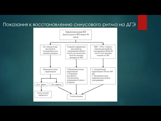 Показания к восстановлению синусового ритма на ДГЭ