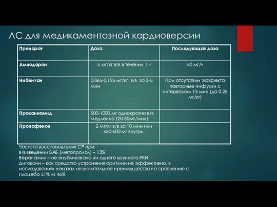 ЛС для медикаментозной кардиоверсии Частота восстановления СР при: в/в введении БАБ