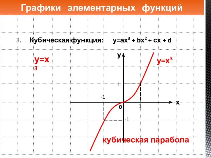 Кубическая функция: у=ах3 + bх2 + сх + d Графики элементарных