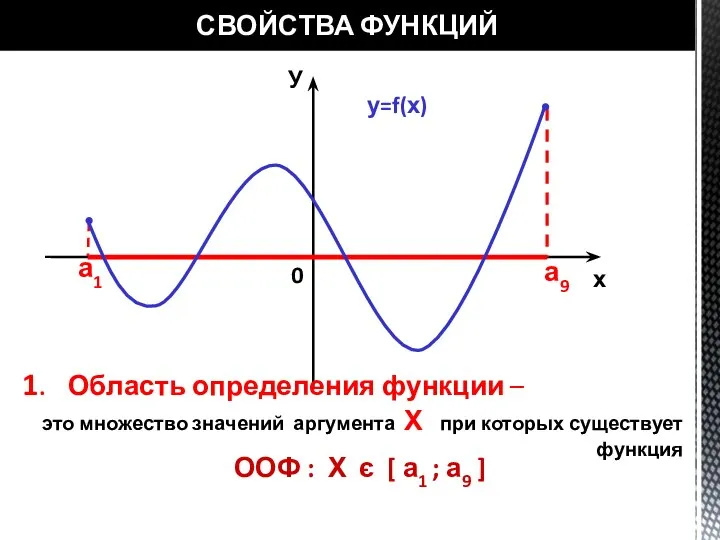 СВОЙСТВА ФУНКЦИЙ у=f(х) У х 0 а1 а9 1. Область определения