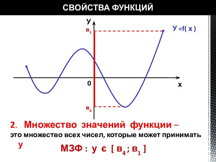 СВОЙСТВА ФУНКЦИЙ У =f( х ) в1 в4 2. Множество значений