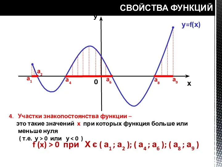 СВОЙСТВА ФУНКЦИЙ у=f(х) У х 0 а1 а2 а4 а6 а8