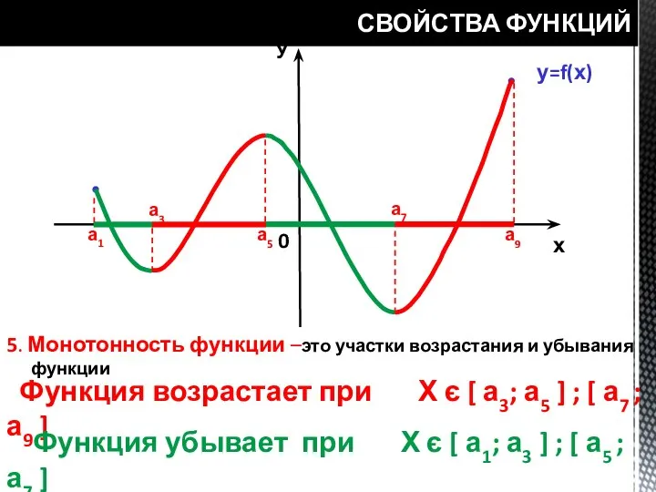 СВОЙСТВА ФУНКЦИЙ у=f(х) У х 0 а3 а5 а7 а9 5.