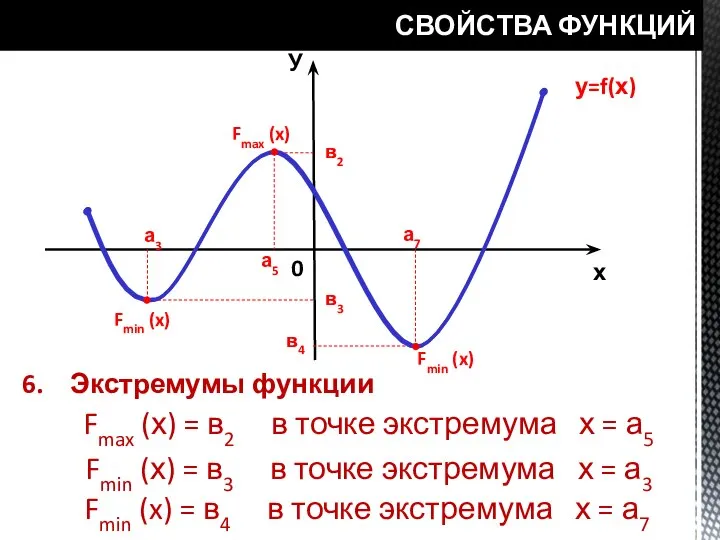 СВОЙСТВА ФУНКЦИЙ у=f(х) У х 0 а3 а5 а7 в2 в3