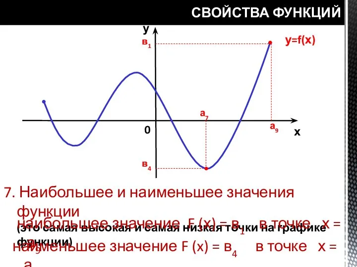 СВОЙСТВА ФУНКЦИЙ у=f(х) у х 0 а7 а9 в1 в4 7.