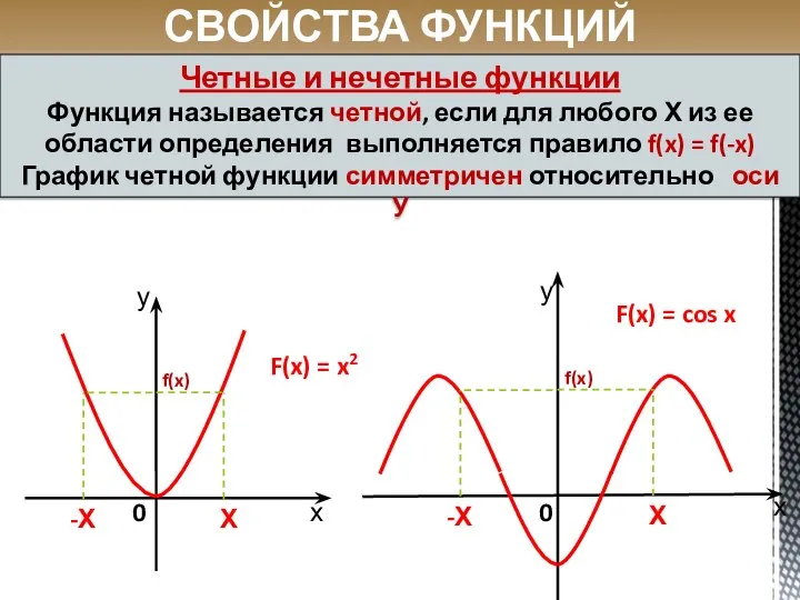 F(x) = cos x х 0 0 Х -Х СВОЙСТВА ФУНКЦИЙ