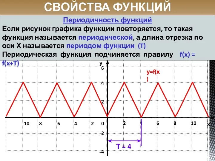 Периодичность функций Если рисунок графика функции повторяется, то такая функция называется