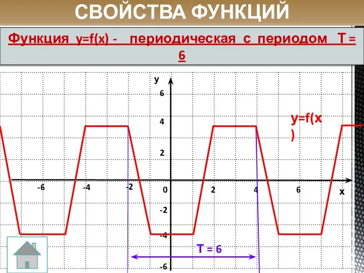 у=f(х) Т = 6 СВОЙСТВА ФУНКЦИЙ Функция y=f(x) - периодическая с периодом Т = 6