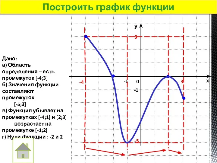 Построить график функции Дано: а) Область определения – есть промежуток [-4;3]