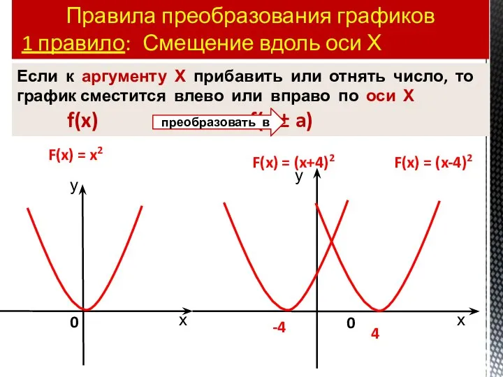 Правила преобразования графиков 1 правило: Смещение вдоль оси Х 0 0