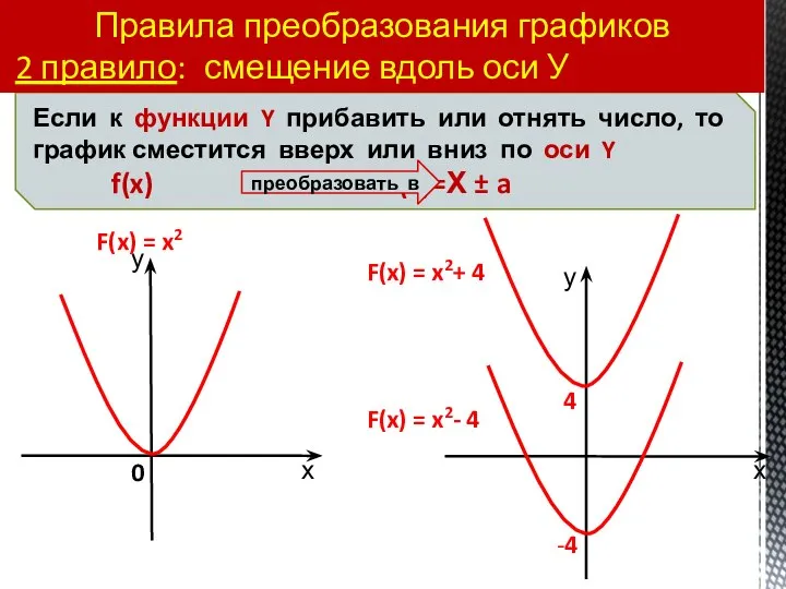 Правила преобразования графиков 2 правило: смещение вдоль оси У 4 -4