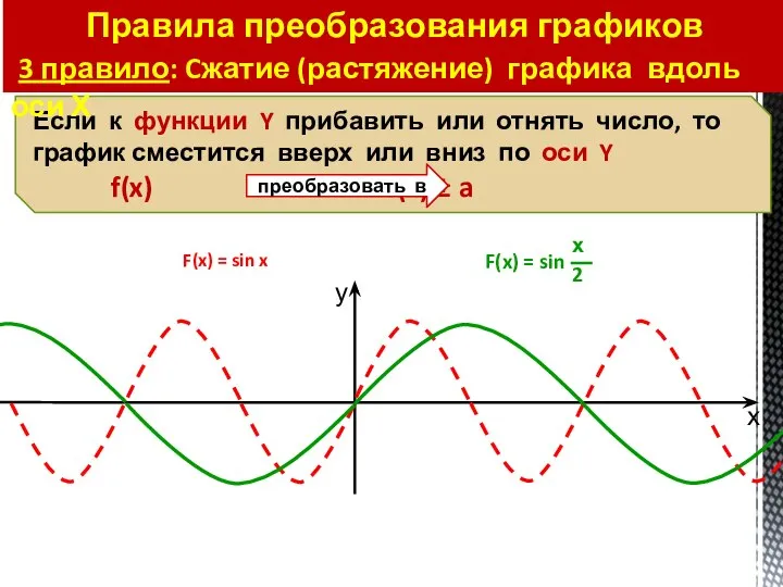 F(x) = sin x Правила преобразования графиков 3 правило: Cжатие (растяжение) графика вдоль оси Х