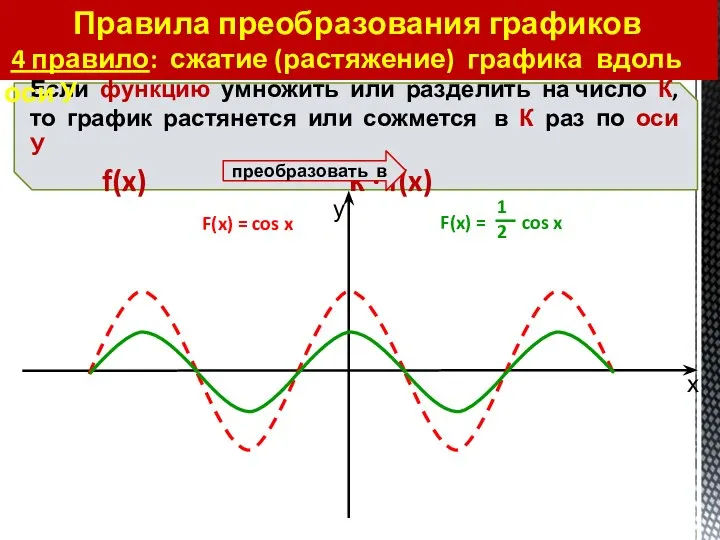 Правила преобразования графиков 4 правило: сжатие (растяжение) графика вдоль оси У F(x) = cos x