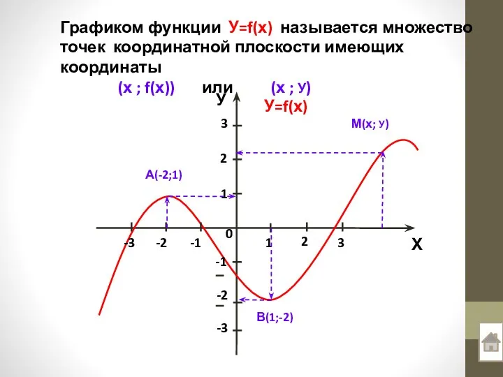 А(-2;1) В(1;-2) М(х; У) Графиком функции У=f(х) называется множество точек координатной