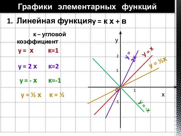 1. Линейная функция Графики элементарных функций у х У = х