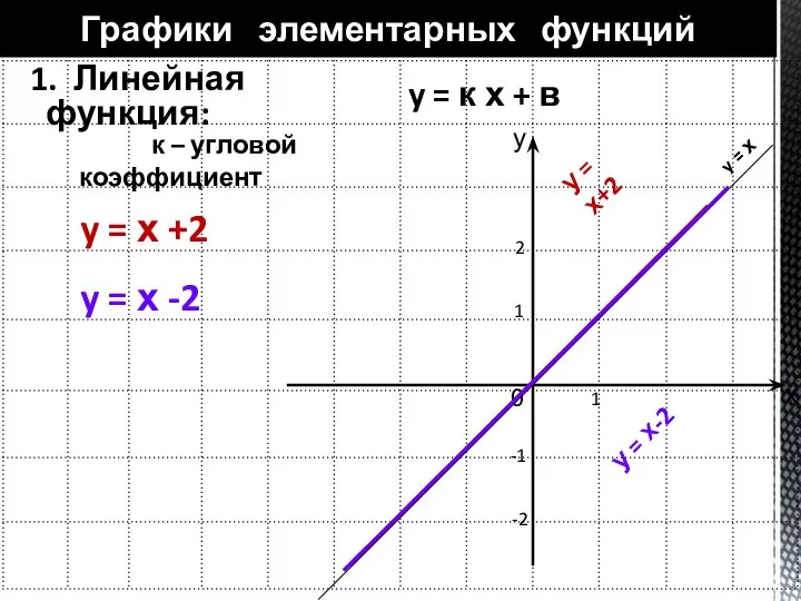 1. Линейная функция: Графики элементарных функций у х y = к