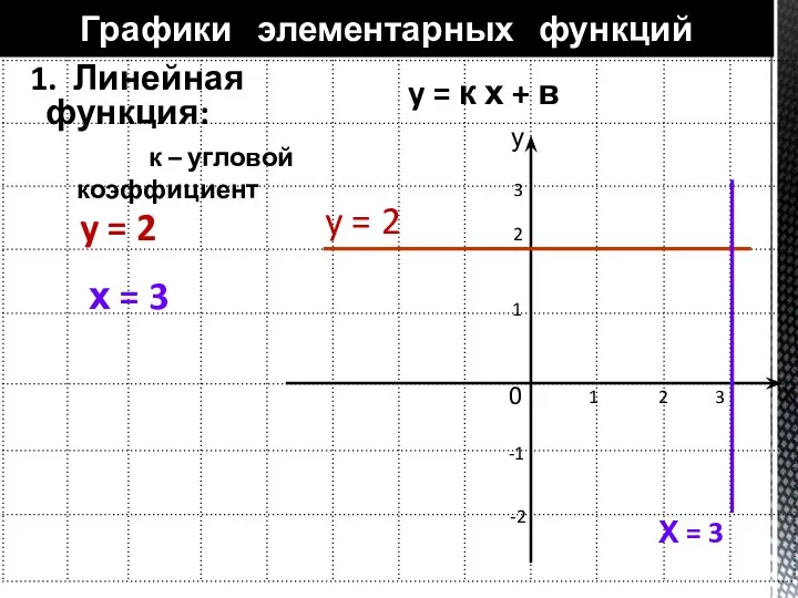 1. Линейная функция: Графики элементарных функций у х y = к