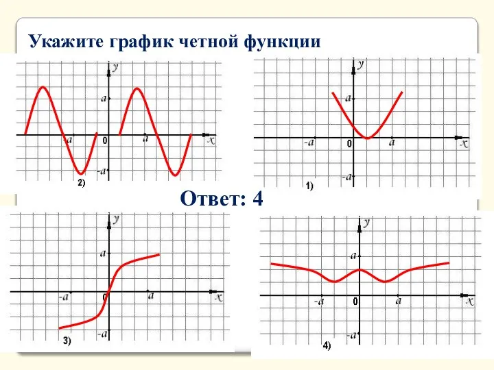 Укажите график четной функции Ответ: 4