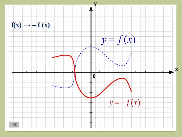 f(x) → – f (x)