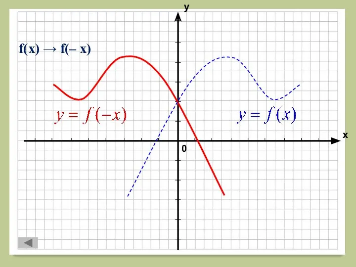 f(x) → f(– x)