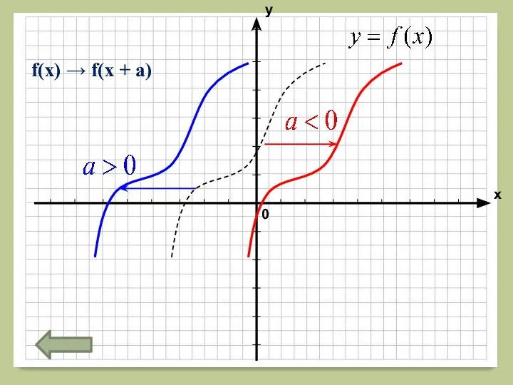 f(x) → f(x + а)