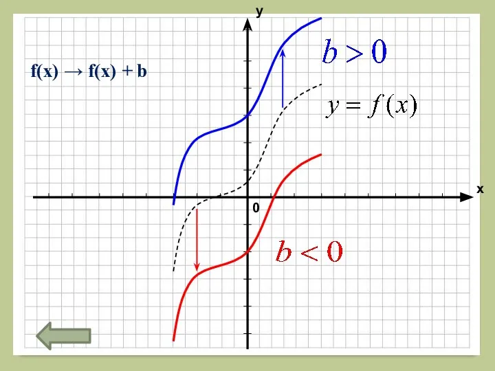 f(x) → f(x) + b