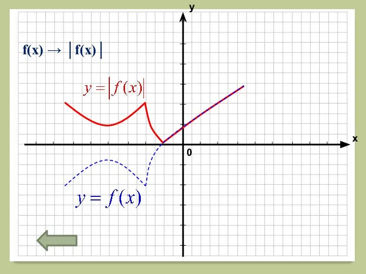 f(x) → │f(x)│