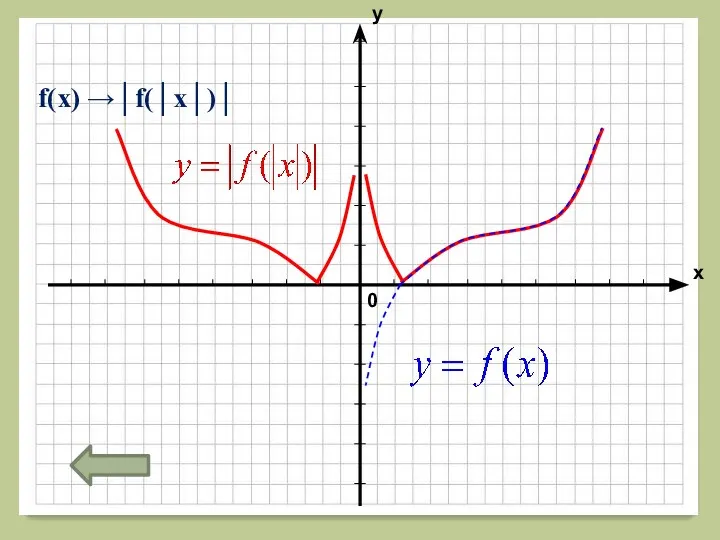 f(x) →│f(│x│)│