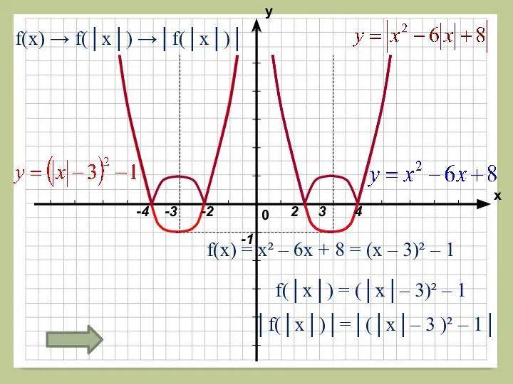 f(x) = x² – 6x + 8 = (x – 3)²