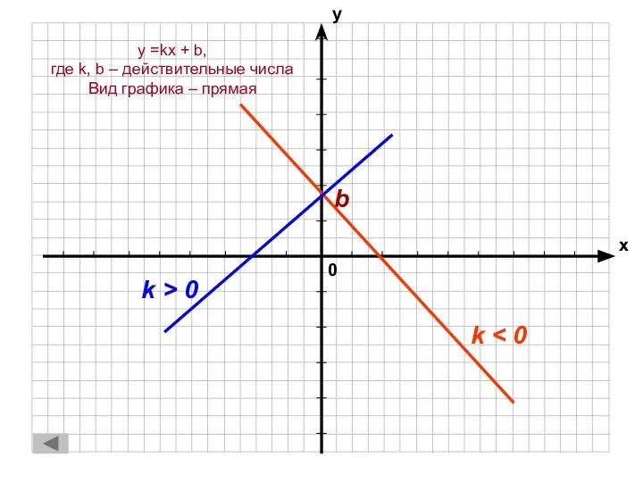 k k > 0 b y =kx + b, где k,