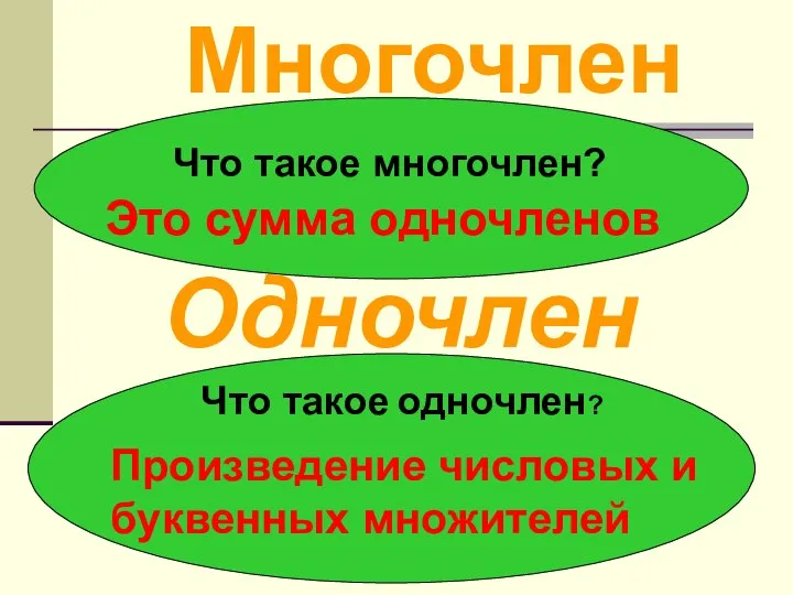 Многочлен Что такое многочлен? Это сумма одночленов Одночлен Что такое одночлен? Произведение числовых и буквенных множителей