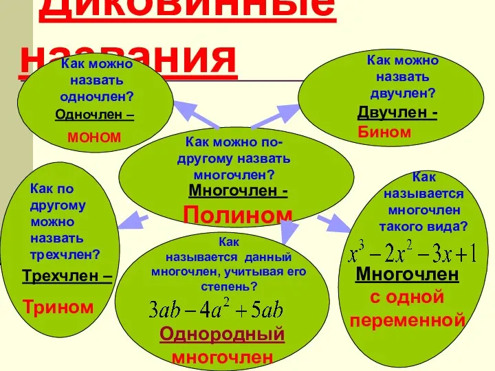 Диковинные названия Как можно по- другому назвать многочлен? Многочлен -Полином Как