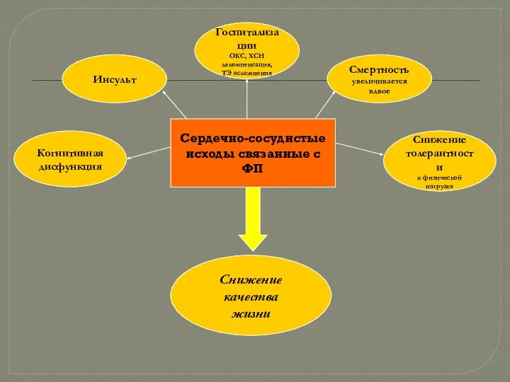 Смертность увеличивается вдвое Инсульт Госпитализации ОКС, ХСН декомпенсация, ТЭ осложнения Сердечно-сосудистые