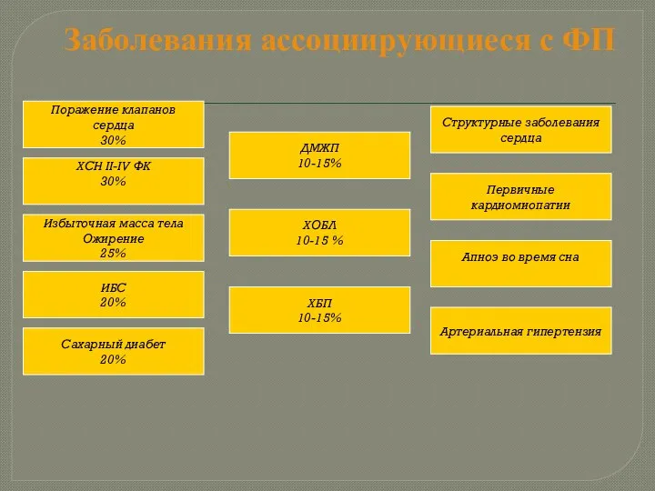 Заболевания ассоциирующиеся с ФП Структурные заболевания сердца Артериальная гипертензия ХСН II-IV