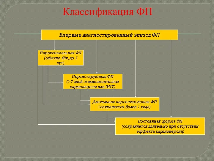 Классификация ФП Впервые диагностированный эпизод ФП Пароксизмальная ФП (обычно 48ч, до