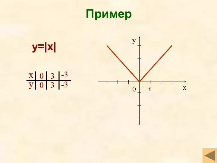 Пример y=|x| 1