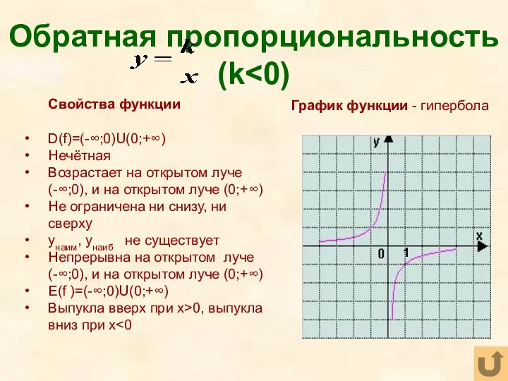 Обратная пропорциональность (k Свойства функции D(f)=(-∞;0)U(0;+∞) Нечётная Возрастает на открытом луче