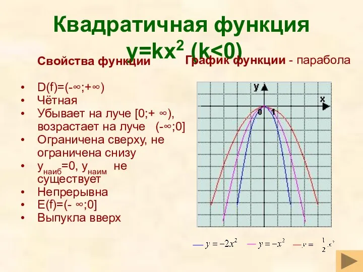 Квадратичная функция y=kx2 (k Свойства функции D(f)=(-∞;+∞) Чётная Убывает на луче