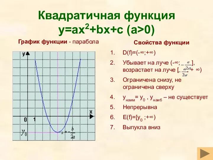 Квадратичная функция y=ax2+bx+c (a>0) Свойства функции D(f)=(-∞;+∞) Убывает на луче (-∞;