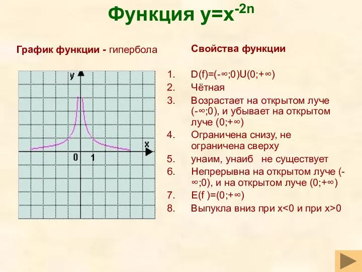 Функция y=x-2n Свойства функции D(f)=(-∞;0)U(0;+∞) Чётная Возрастает на открытом луче (-∞;0),