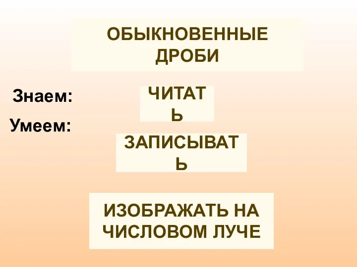 ОБЫКНОВЕННЫЕ ДРОБИ Знаем: Умеем: ЧИТАТЬ ЗАПИСЫВАТЬ ИЗОБРАЖАТЬ НА ЧИСЛОВОМ ЛУЧЕ