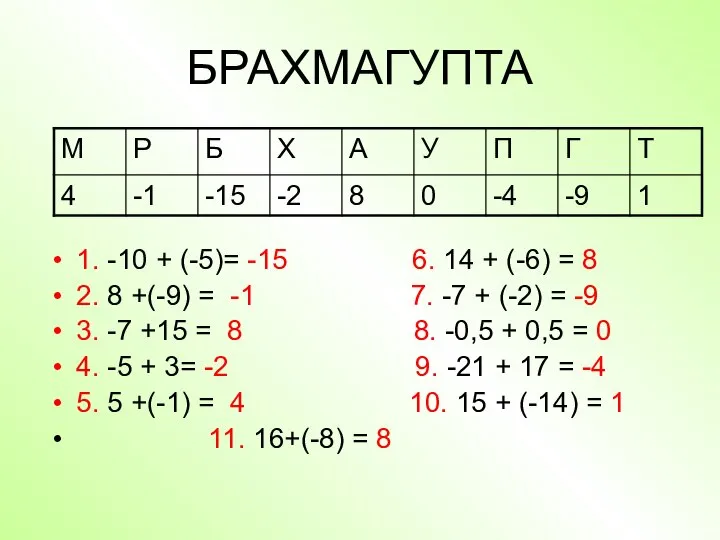БРАХМАГУПТА 1. -10 + (-5)= -15 6. 14 + (-6) =