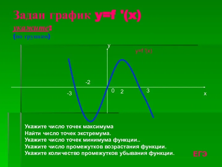 Задан график y=f '(x) укажите: (по группам) х у y=f '(x)