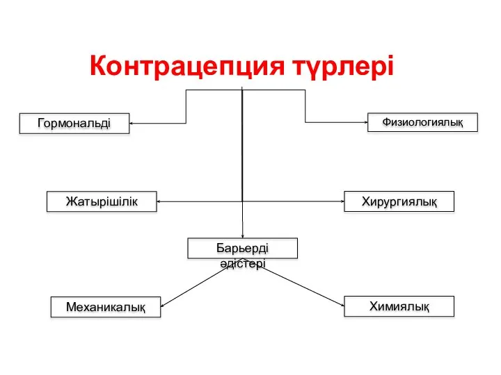 Контрацепция түрлері Гормональді Жатырішілік Барьерді әдістері Механикалық Химиялық Физиологиялық Хирургиялық