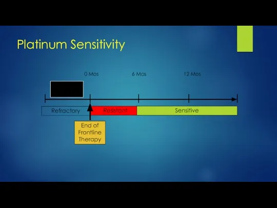 Primary Treatment End of Frontline Therapy 0 Mos 6 Mos 12