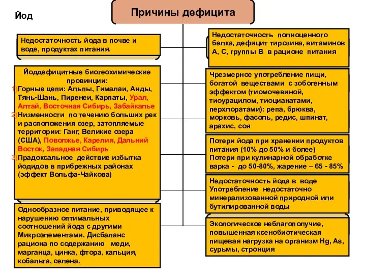 Йод Недостаточность йода в почве и воде, продуктах питания. Йоддефицитные биогеохимические