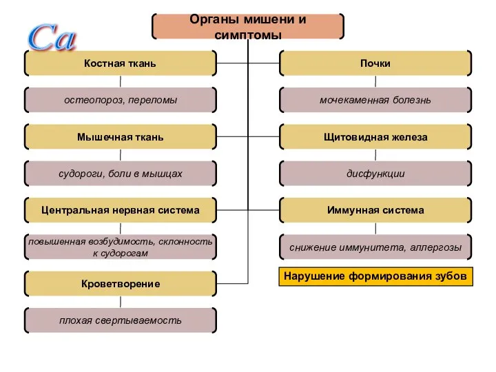 Са Нарушение формирования зубов