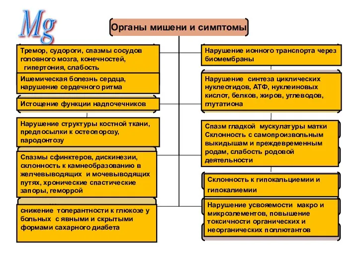 Мg Тремор, судороги, спазмы сосудов головного мозга, конечностей, гипертония, слабость парестезии,