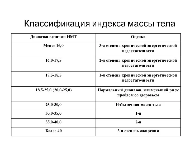 Классификация индекса массы тела