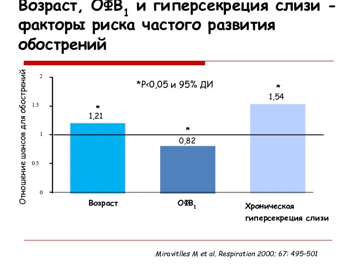 Возраст, ОФВ1 и гиперсекреция слизи - факторы риска частого развития обострений